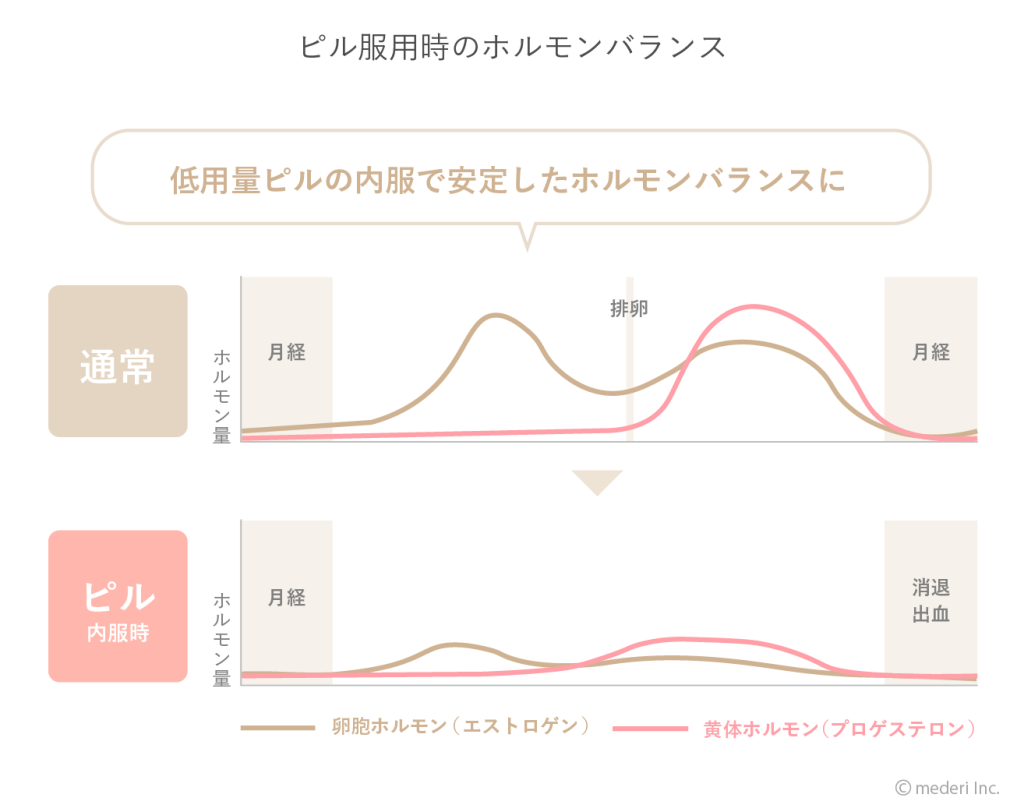 ピル服用時のホルモンバランス