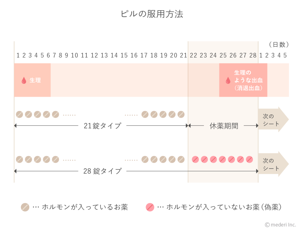 ピルの服用方法