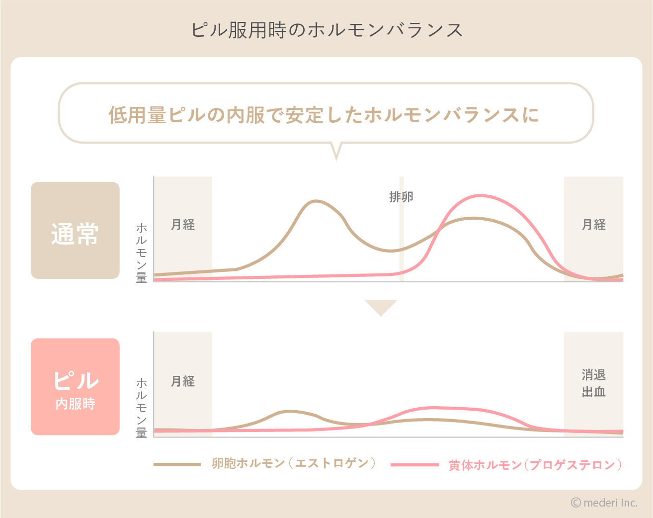 ピル服用時のホルモンバランスのイメージ