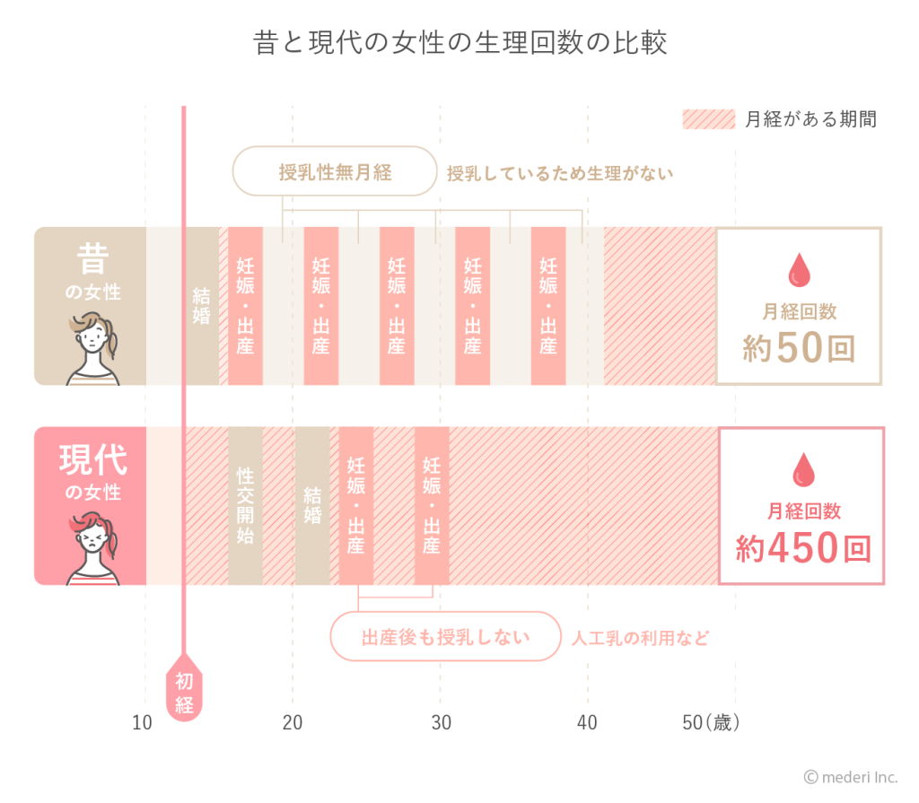 現代女性の生理回数は昔の約8~9倍