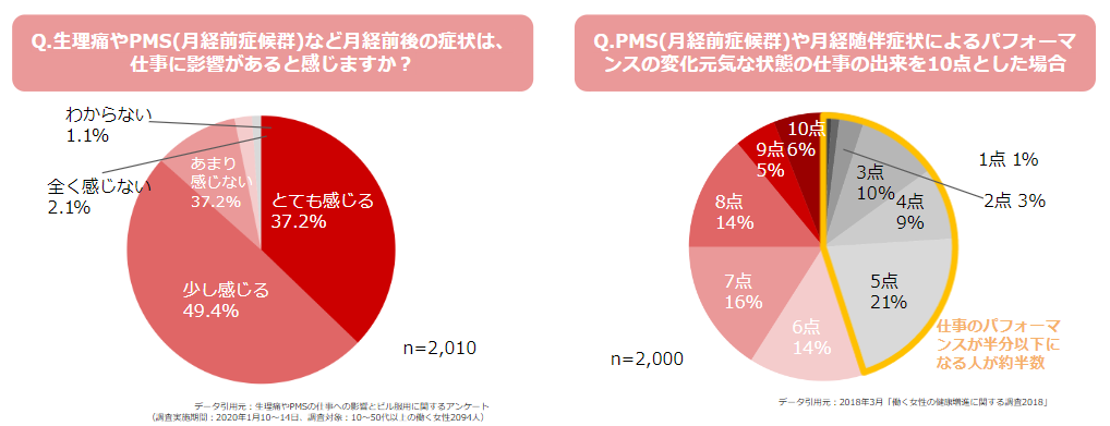 生理による仕事へのパフォーマンス影響
