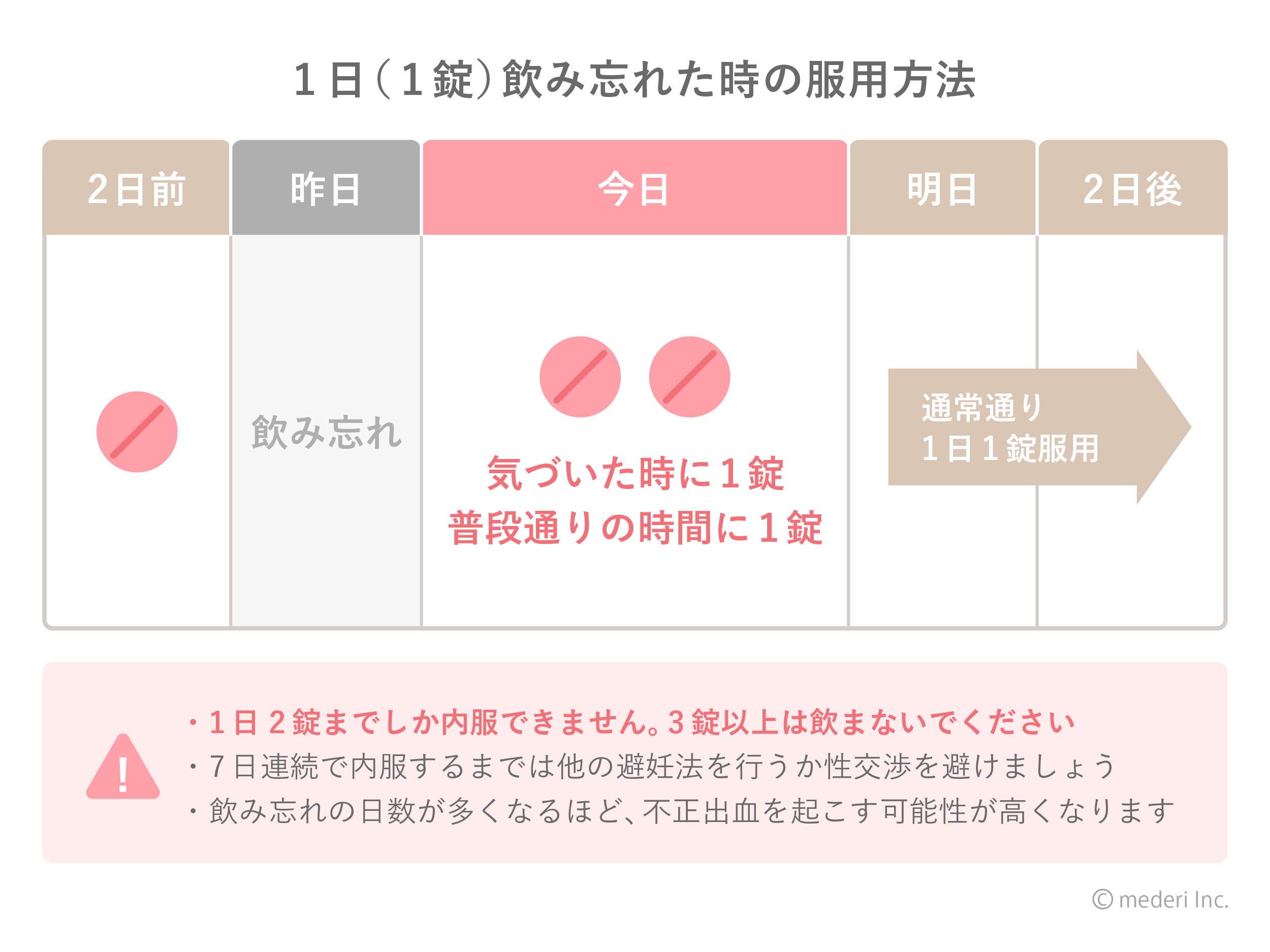 ピルを1日(1錠)飲み忘れた場合の服用方法