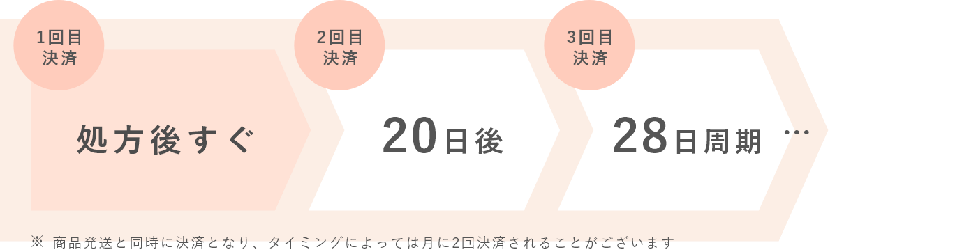 一回目決済：処方後すぐ、2回目：20日後、3回目：28日周期