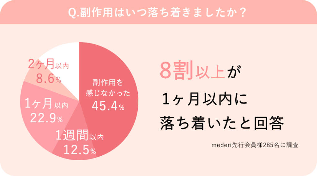 ピルの副作用はいつ落ち着いたかアンケート