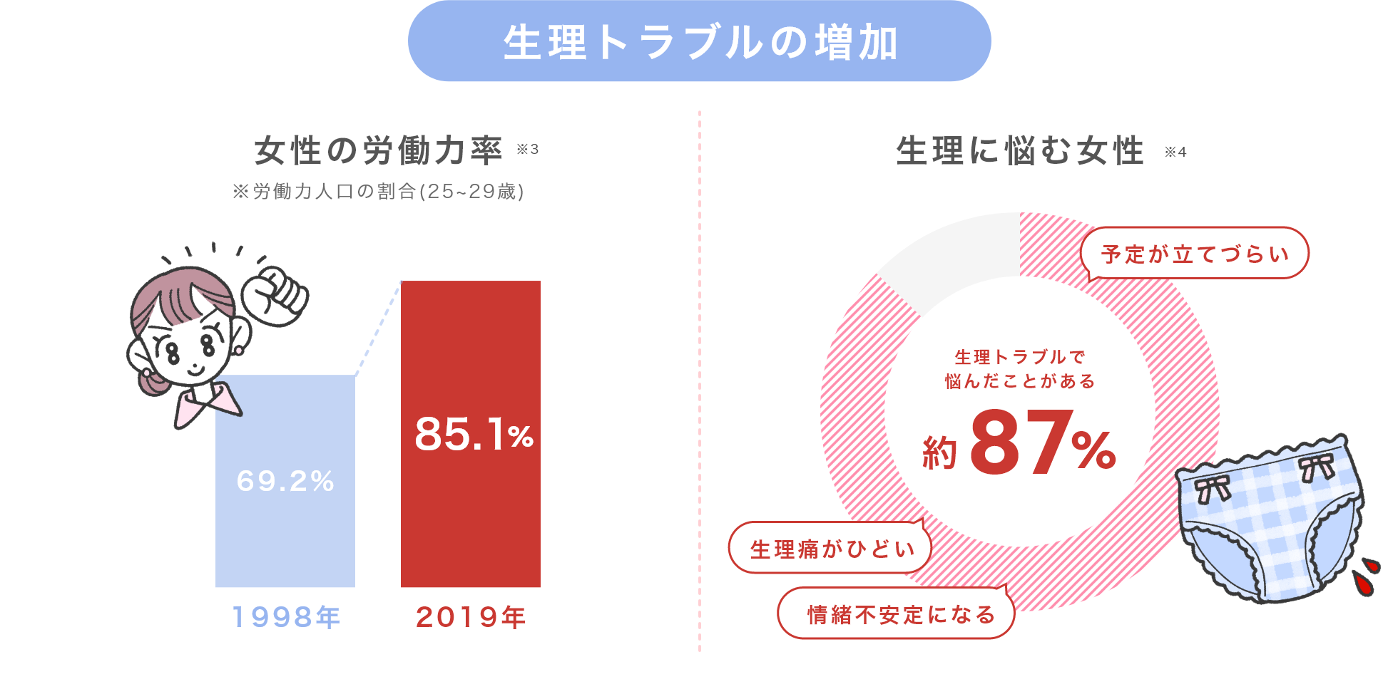 画像：生理トラブルの増加