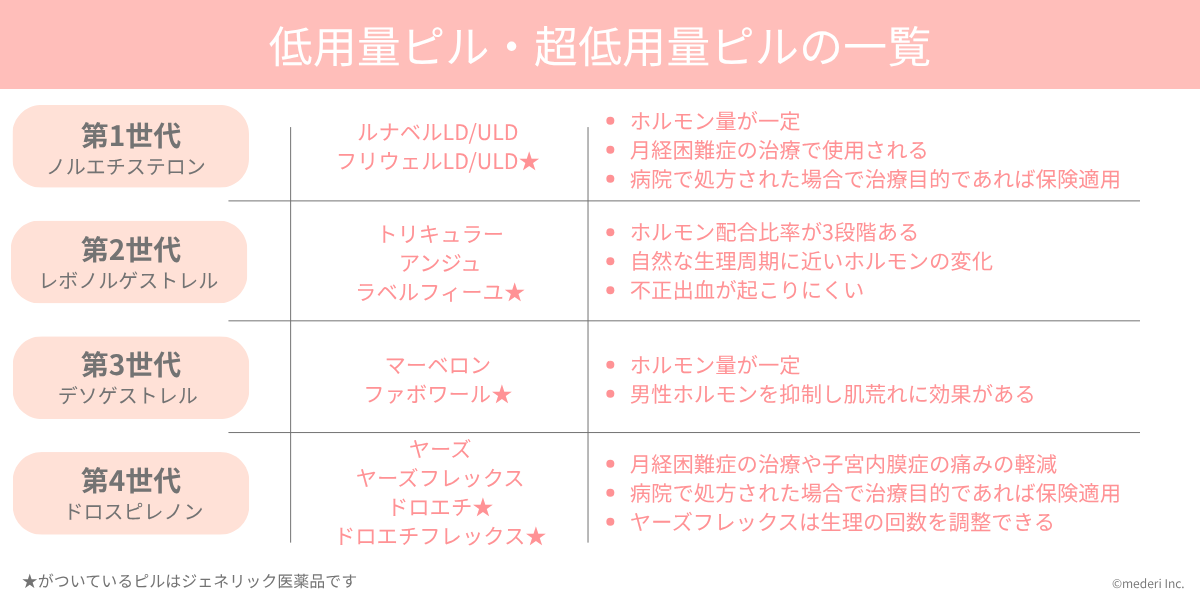 【正】ピル_【世代別】低用量ピル・超低用量ピルの種類_3