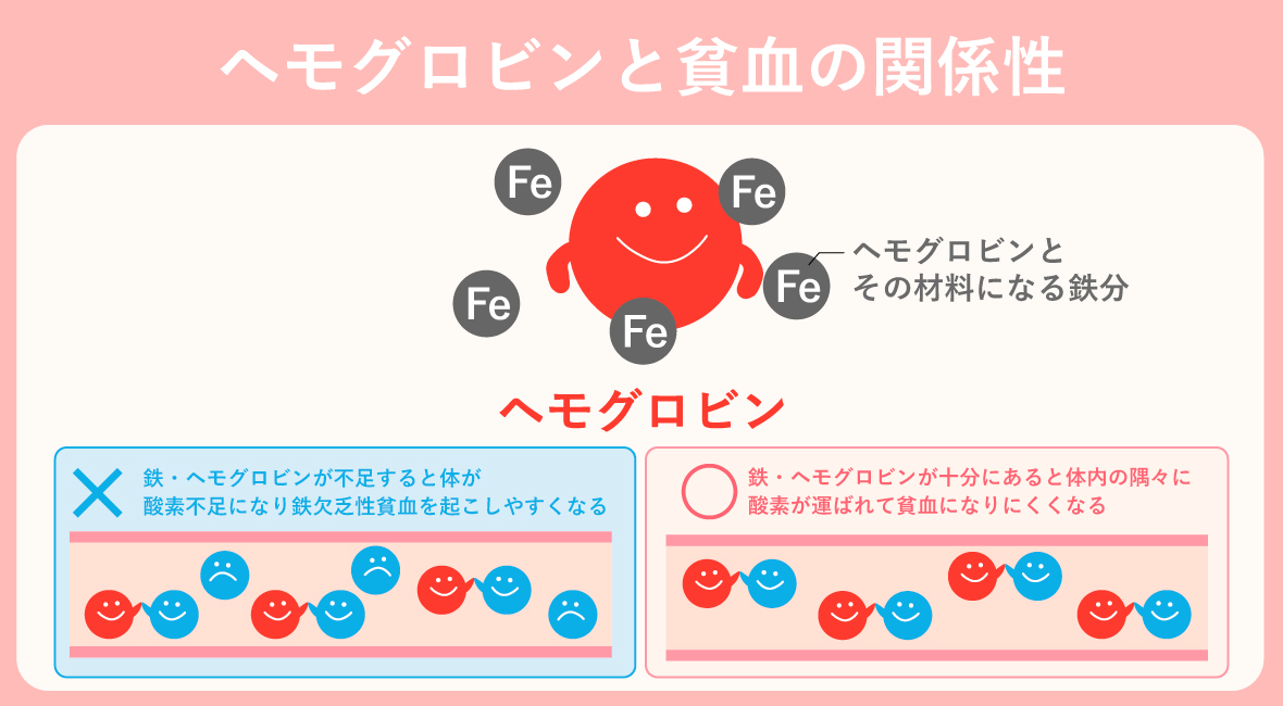 ヘモグロビンと貧血の関係性