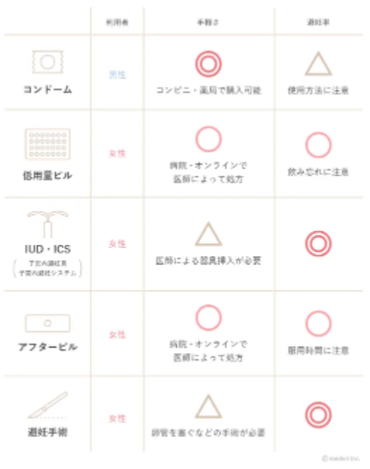 ピル以外の避妊方法の仕組みと効果の比較の画像