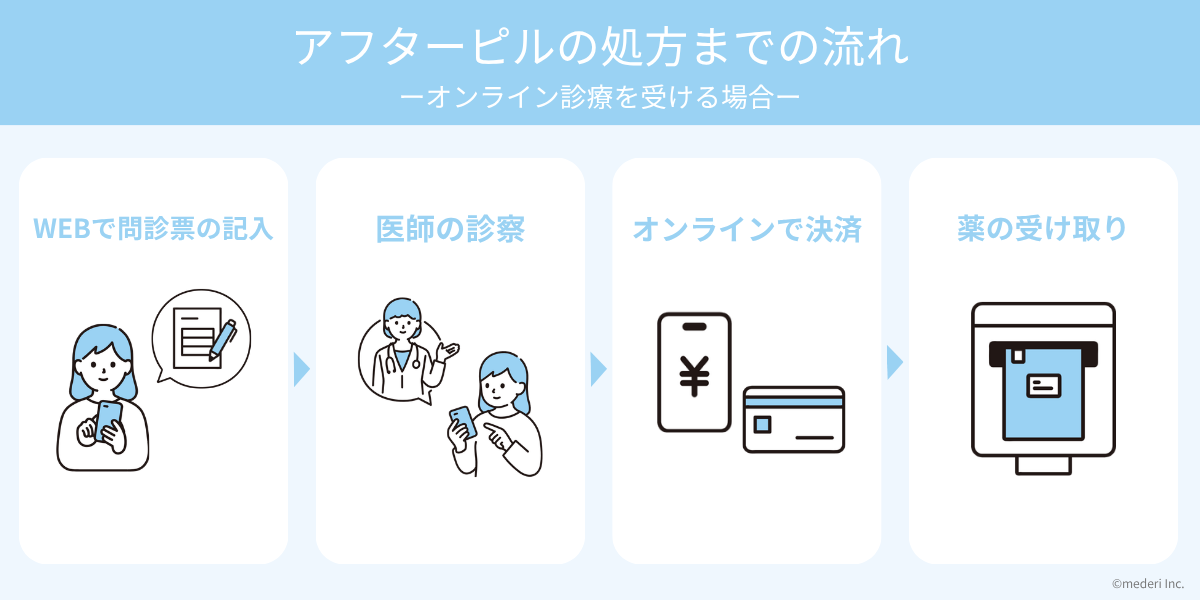 アフピル_アフターピルの処方の流れのイメージ