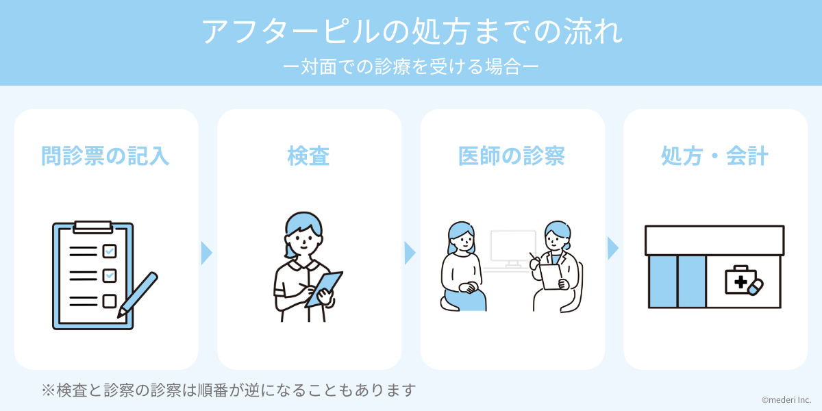 アフピル_アフターピルの処方までの流れのイメージ