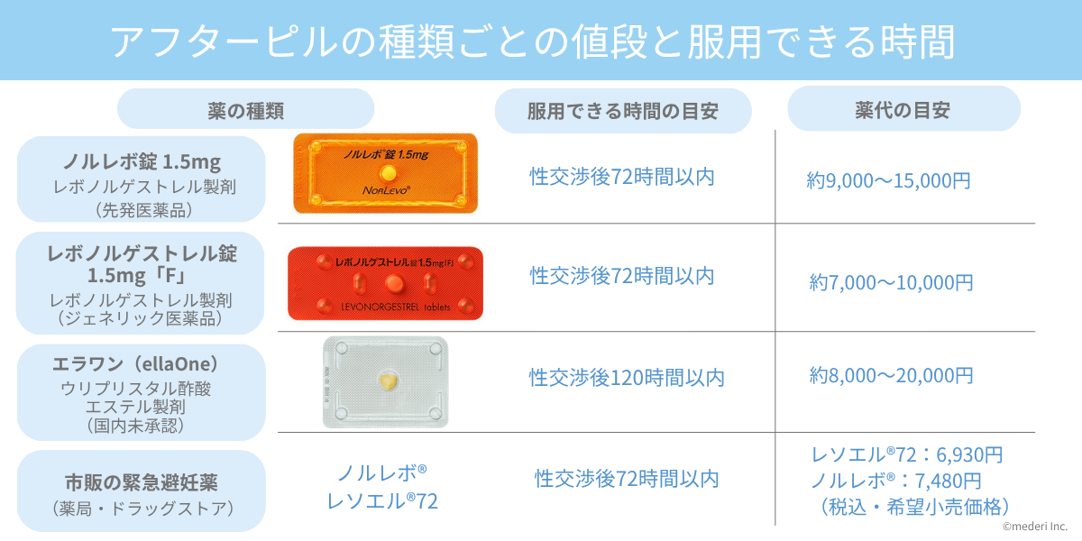 アフピル_アフターピルの種類ごとの値段と服用できる時間のイメージ