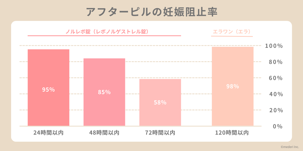 アフピル_妊娠阻止率_ノルレボ錠_レボノルゲストレル錠の棒グラフの画像