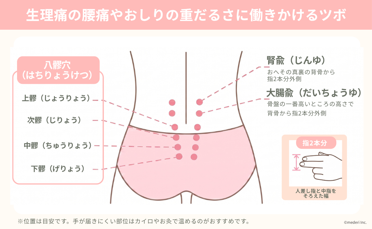 生理痛の腰痛やおしりの重だるさに働きかけるツボのイメージ