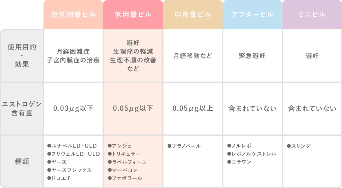 ピルの種類。詳細は以下