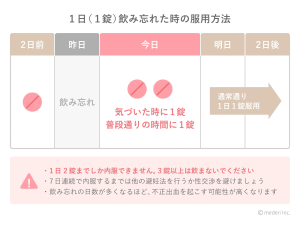 1日飲み忘れたときの服用方法のイメージ