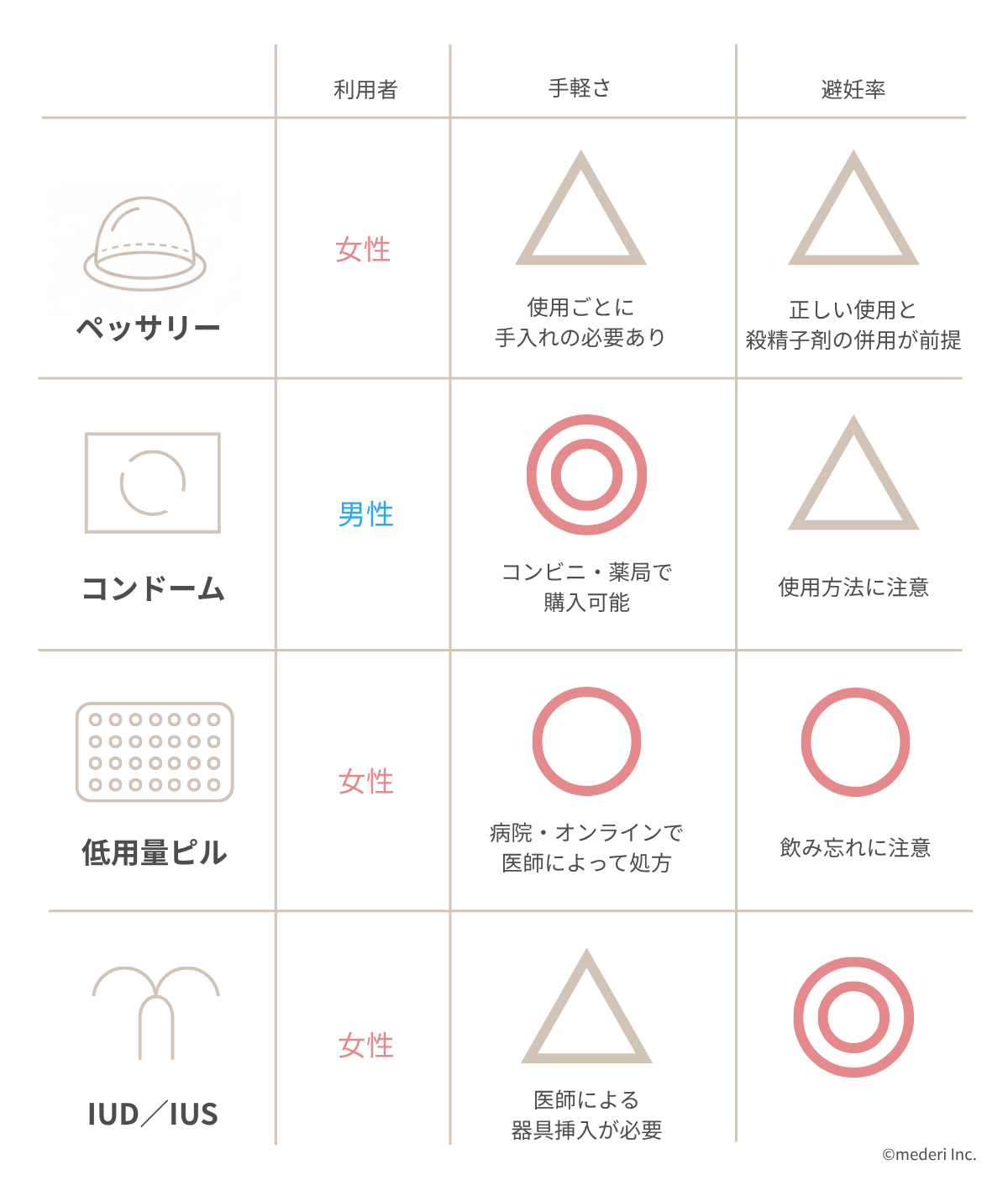 ペッサリー以外の避妊方法との比較のイメージ
