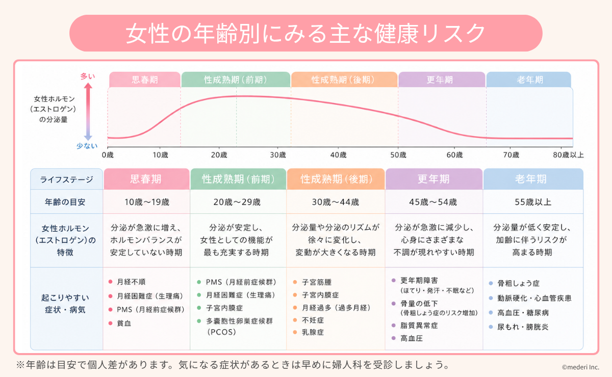 女性の年齢別にみる主な健康リスクのイメージ