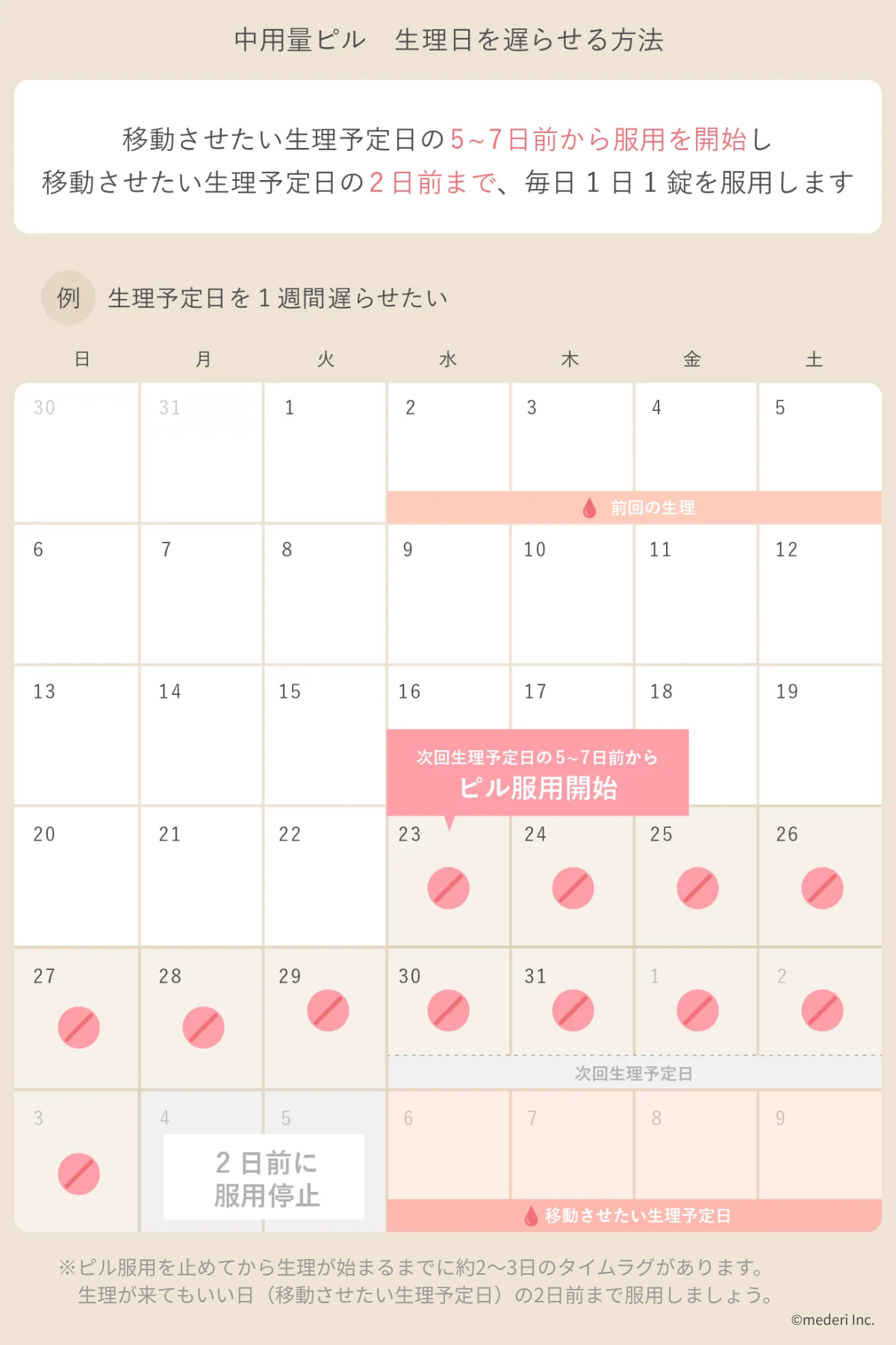 月経移動の中用量遅らせるのイメージ