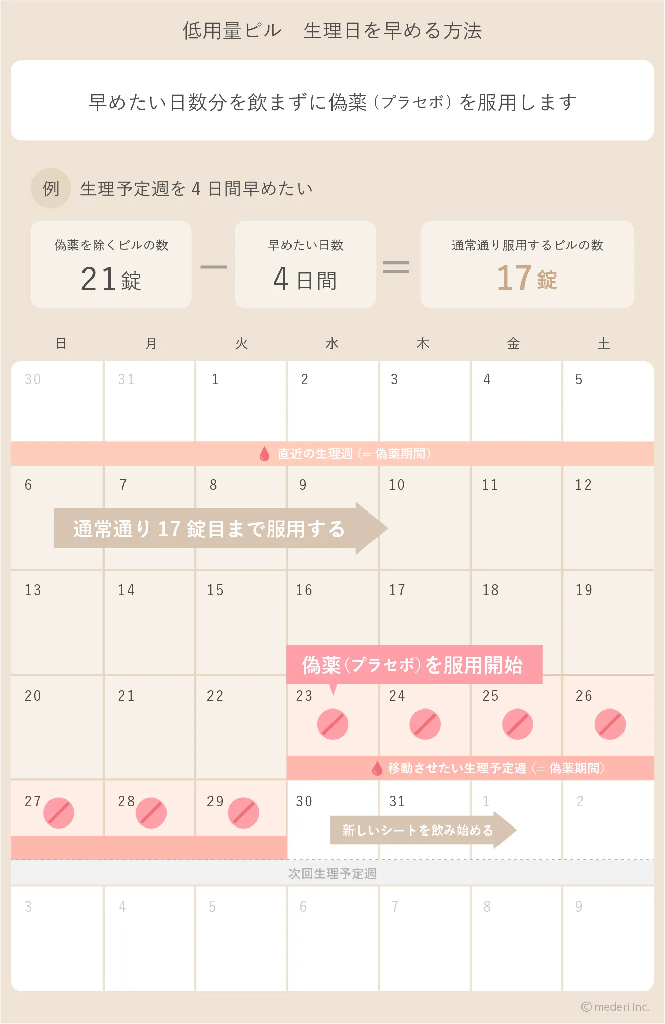 低用量ピルの生理日を早める方法の画像
