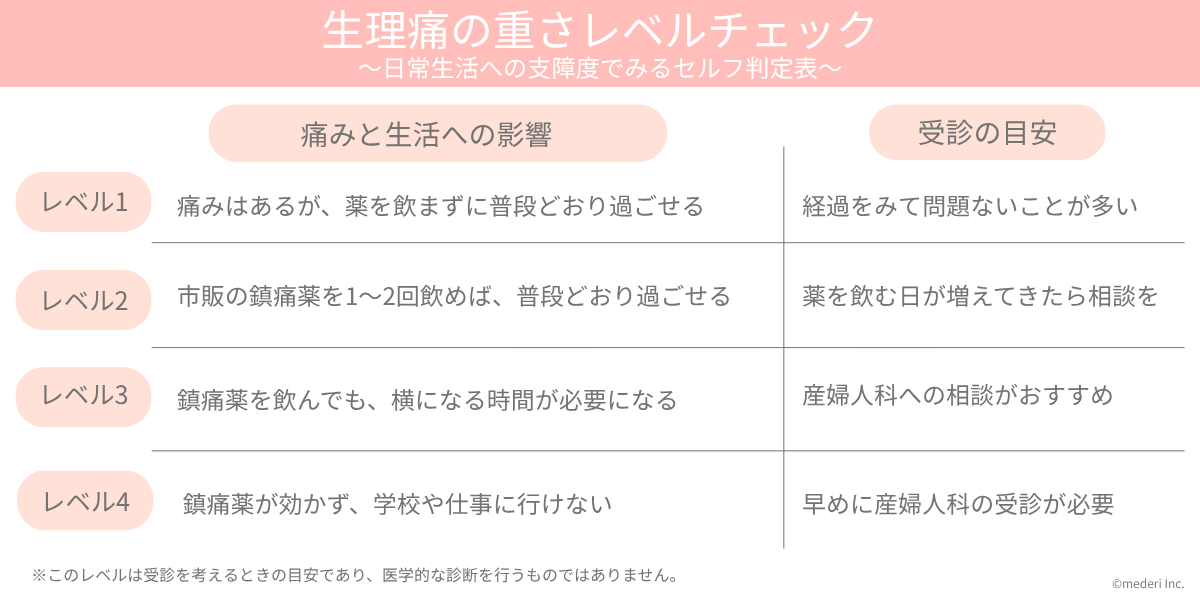 生理痛の重さレベルチェック ～日常生活への支障度でみるセルフ判定表～ のイメージ
