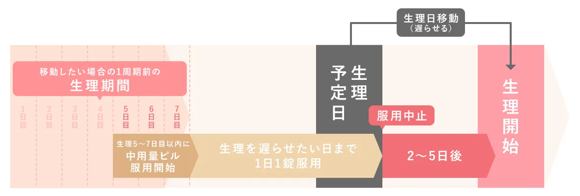 生理を遅らせるの画像