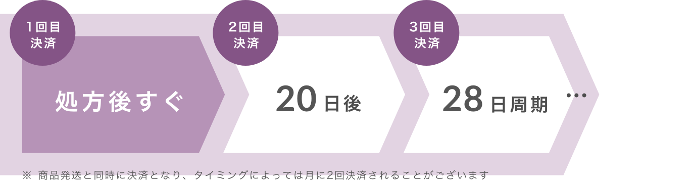 一回目決済：処方後すぐ、2回目：20日後、3回目：28日周期
