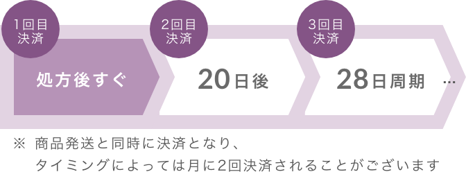 一回目決済：処方後すぐ、2回目：20日後、3回目：28日周期