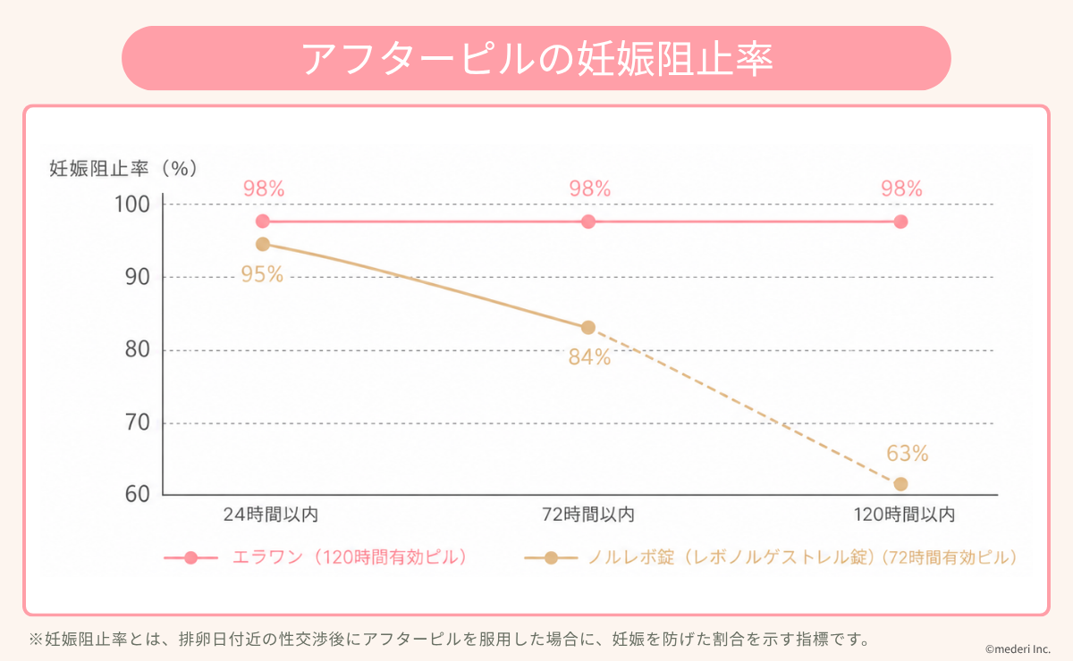 アフピル_妊娠阻止率（折れ線グラフ）のイメージ