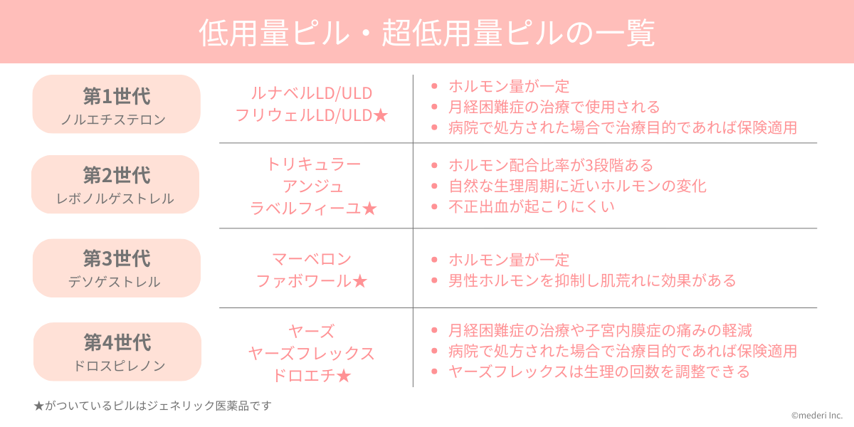 低用量ピル・超低用量ピルの一覧のイメージ