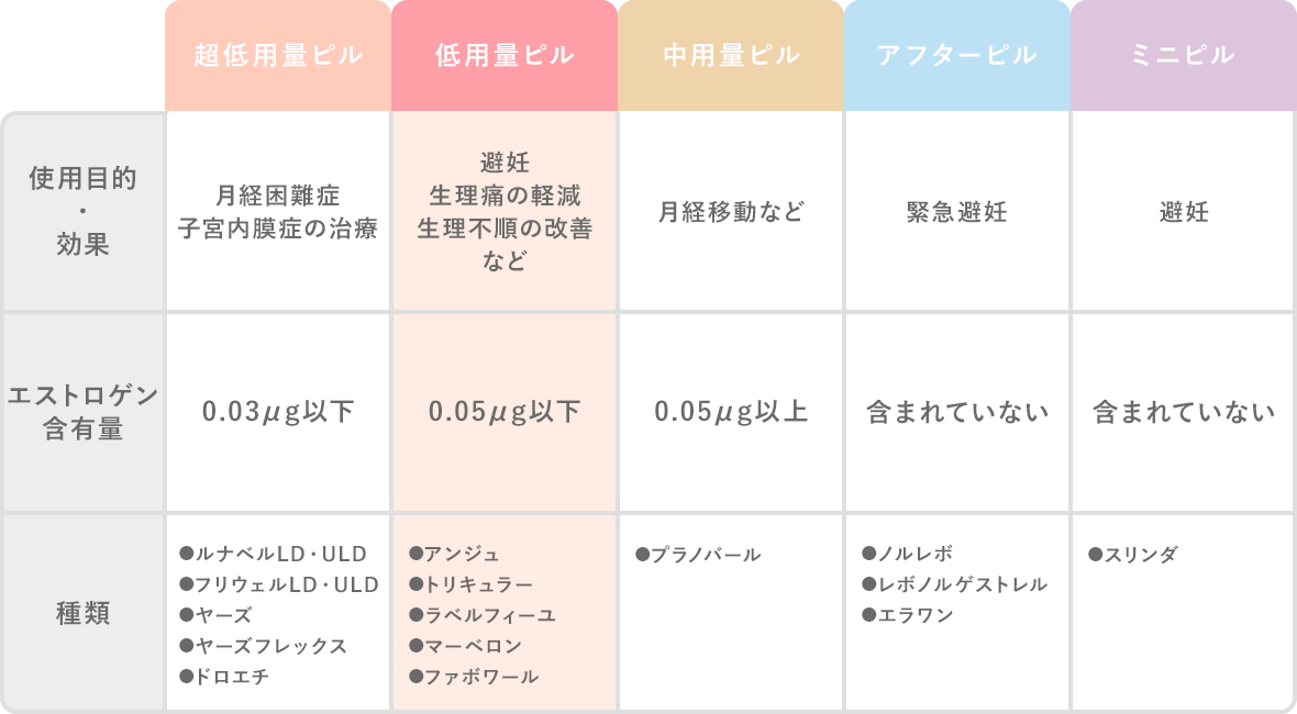 低用量ピルとは