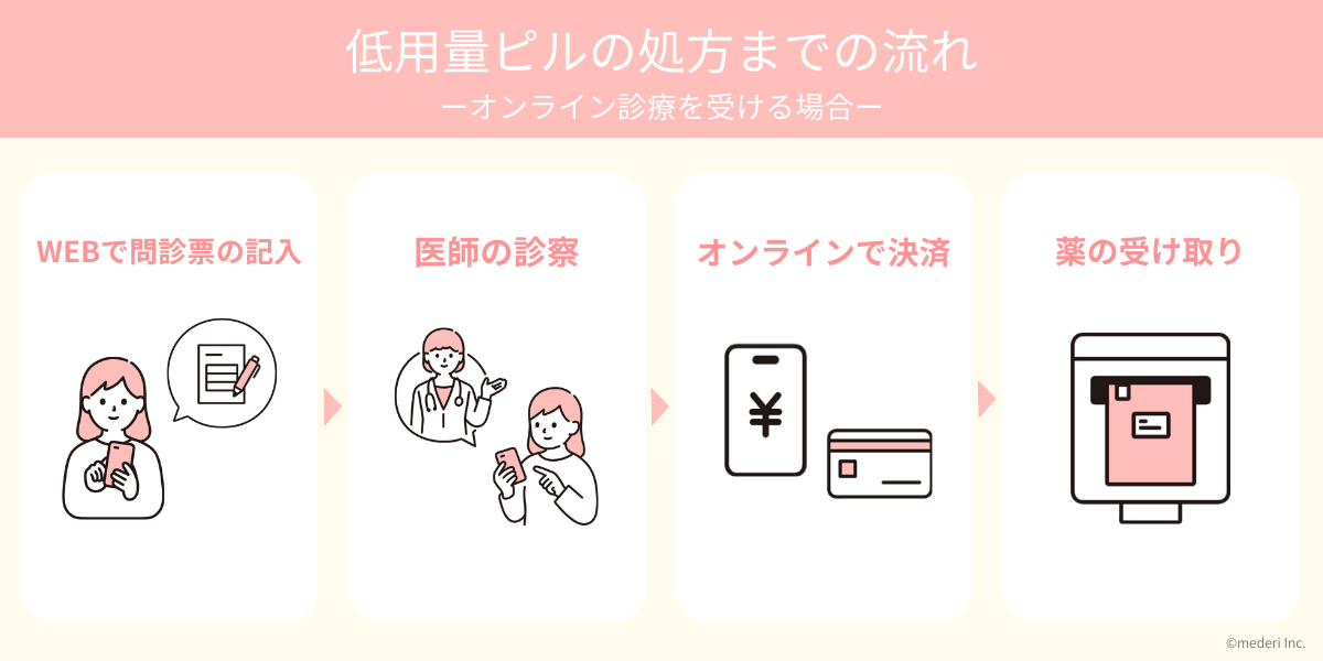 低用量ピルの処方までの流れ(オンライン診療を受ける場合)の画像