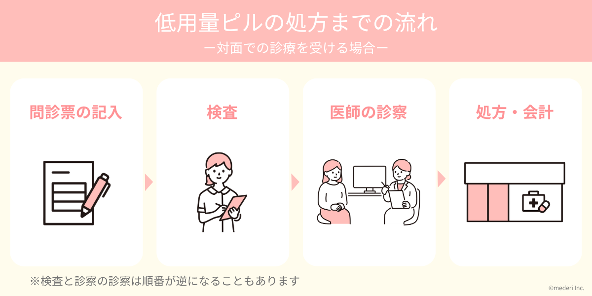 ピル_処方の流れ(対面)_1