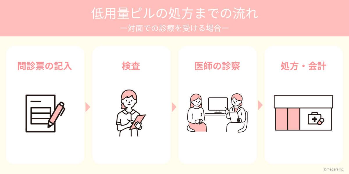 低用量ピルの処方までの流れ(対面での診療を受ける場合)の画像