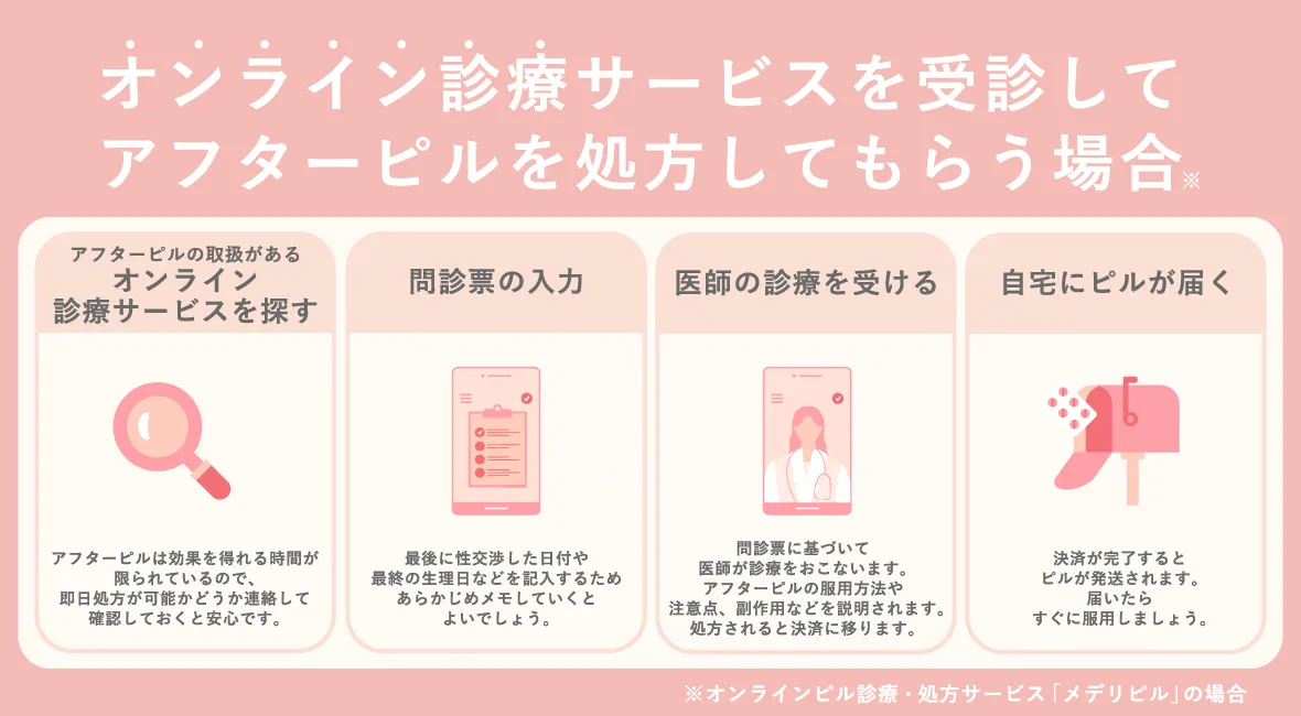 オンライン診療の具体的な流れの画像