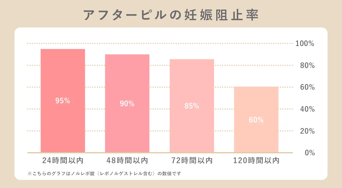 アフターピルの妊娠阻止率のグラフ画像