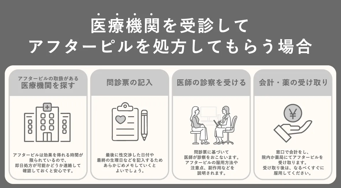 対面診療の具体的な流れの画像