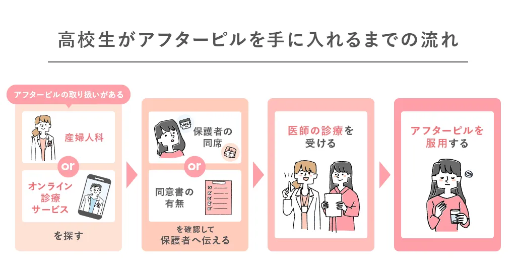 高校生がアフターピルを手に入れるまでの流れの画像