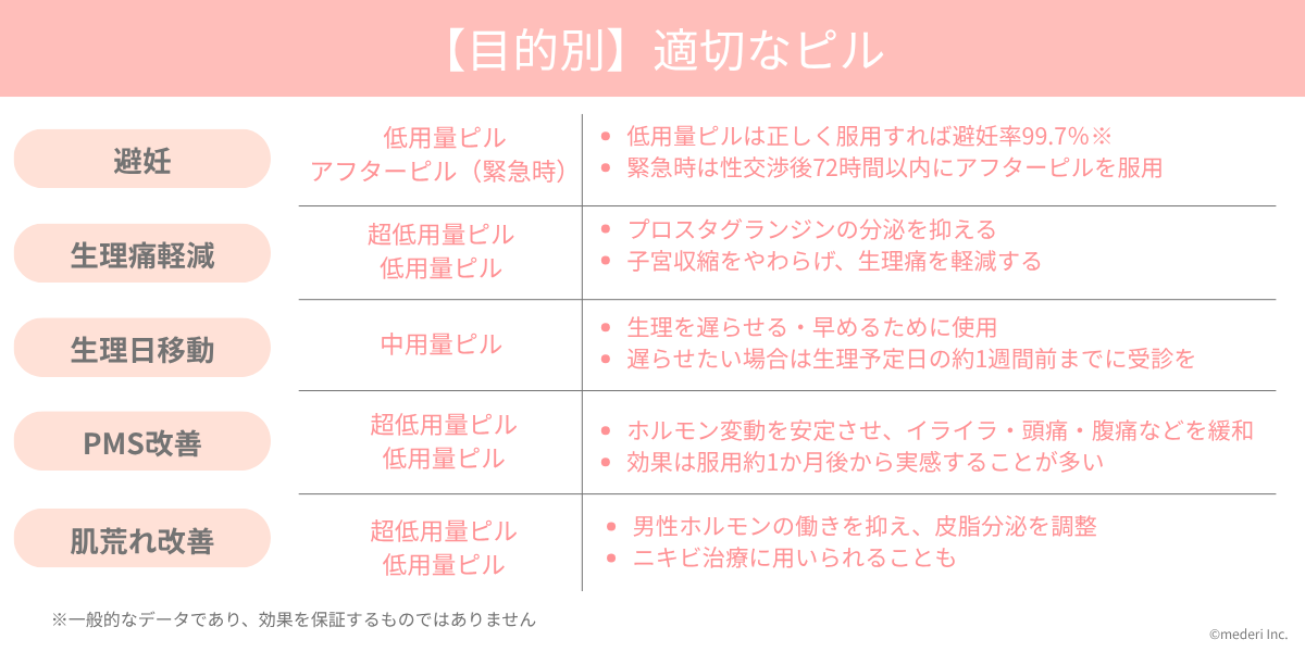 【目的別】適切なピルについてのイメージ