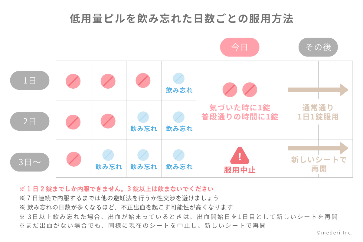 低用量ピルを飲み忘れた日数ごとの服用方法の画像