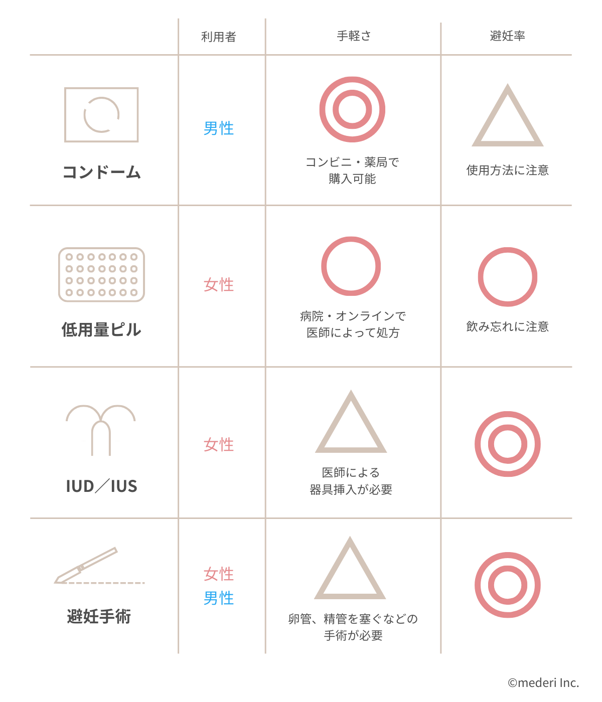 避妊_方法一覧（アフピルを除く）のイメージ