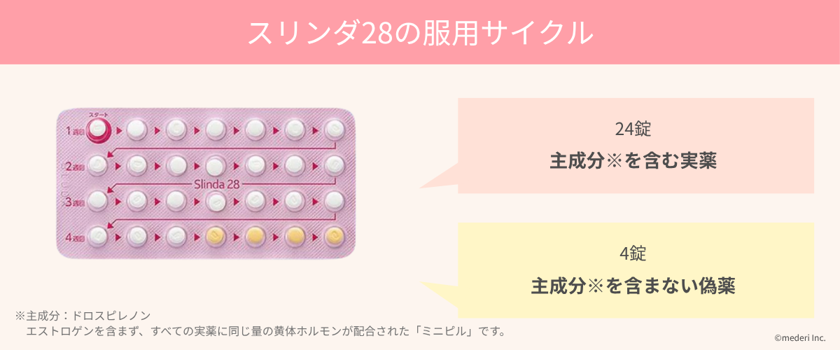スリンダの服用サイクルのイメージ