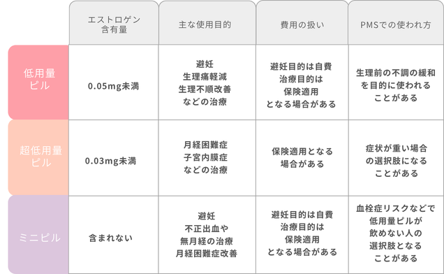 ピル_PMSに用いられるピルの種類のイメージ