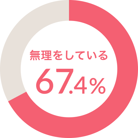 無理をしている67.4%