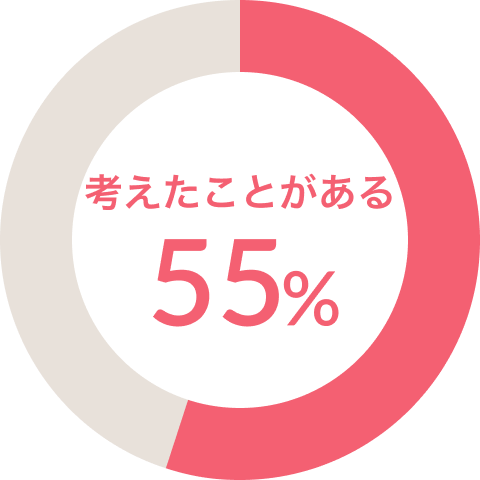 考えたことがある55%