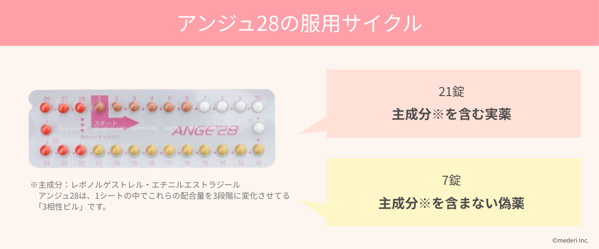 アンジュ28の服用サイクルのイメージ