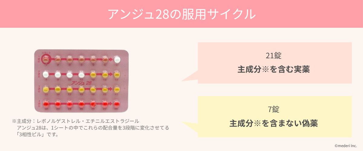 アンジュ28の服用サイクルのイメージ