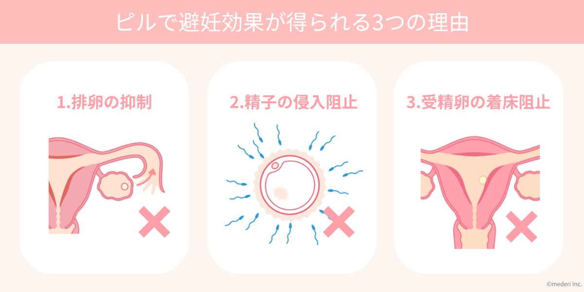 ピル_避妊効果が得られる3つの理由のイメージ