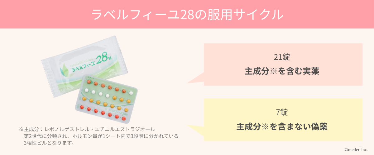 ラベルフィーユ28_服用サイクルのイメージ