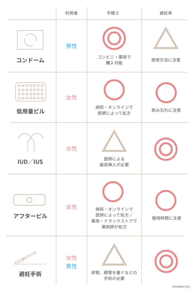 避妊_方法一覧