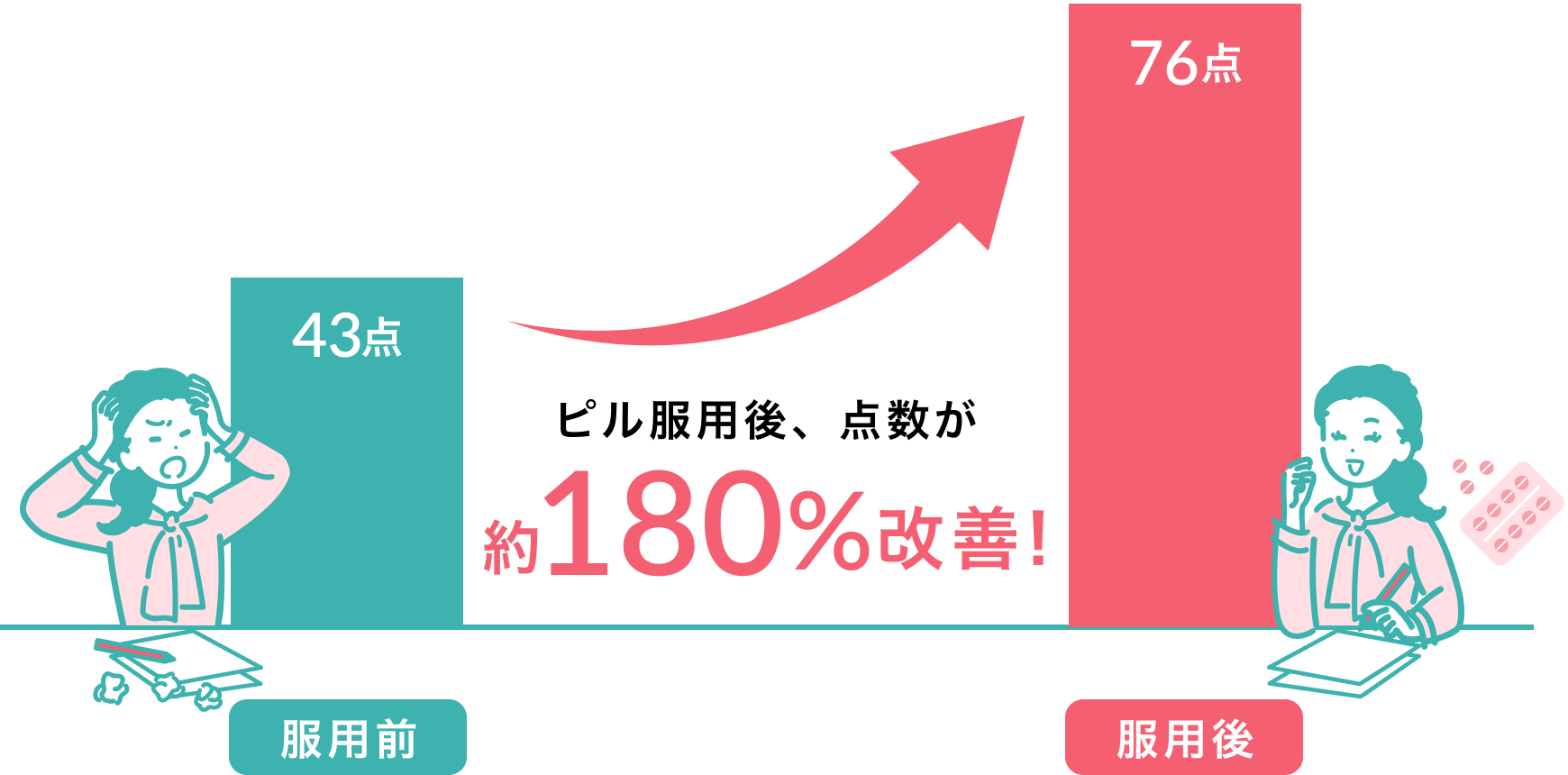 生理中の仕事のパフォーマンスの点数
